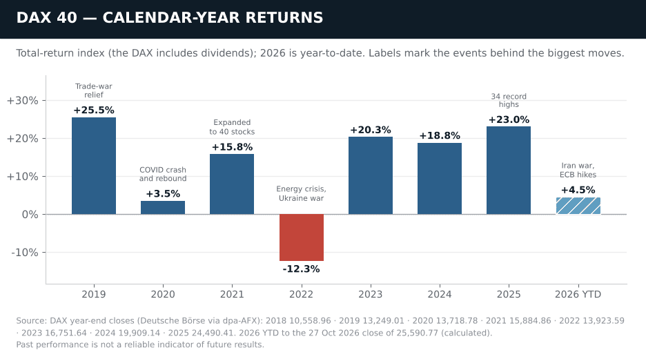 DAX 40 calendar-year returns 2019 to 2026 6o date