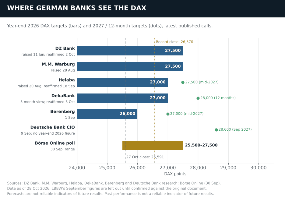 Where German Banks see the DAX