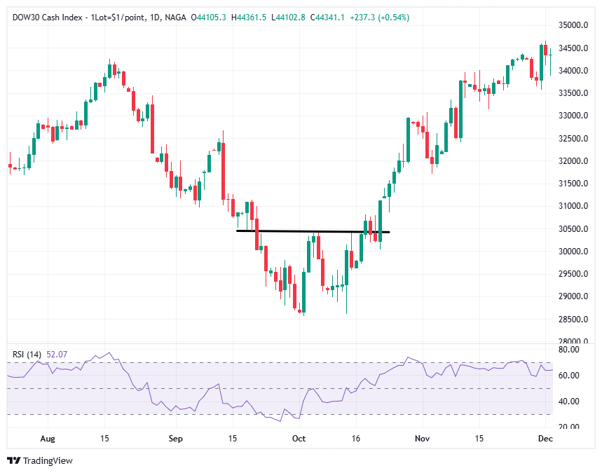 What is a Double Bottom?