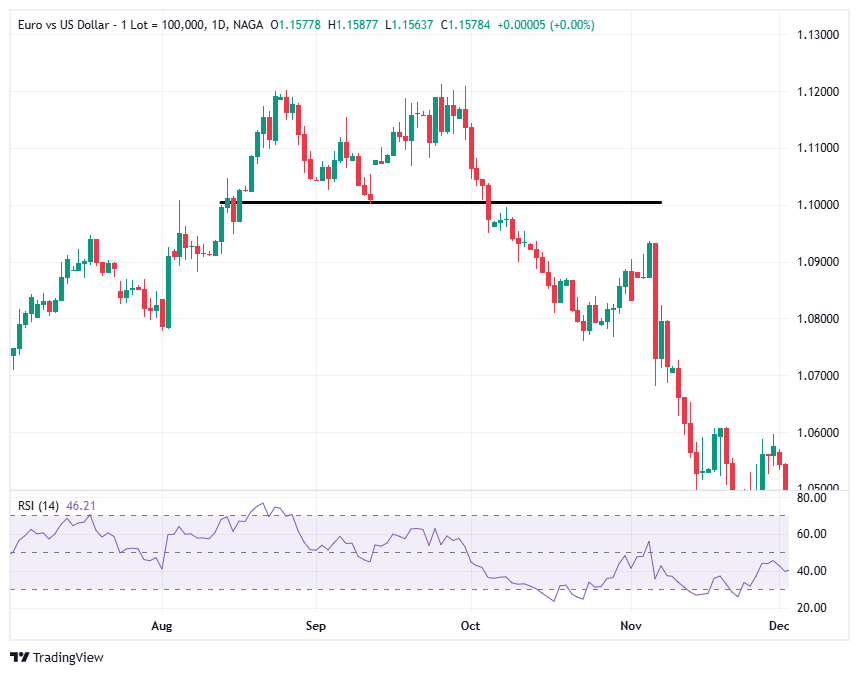 What is a Double Top? 