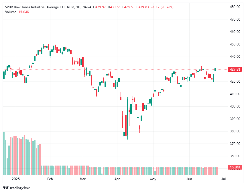 تداول صندوق SPDR Dow Jones Industrial Average ETF (DIA)