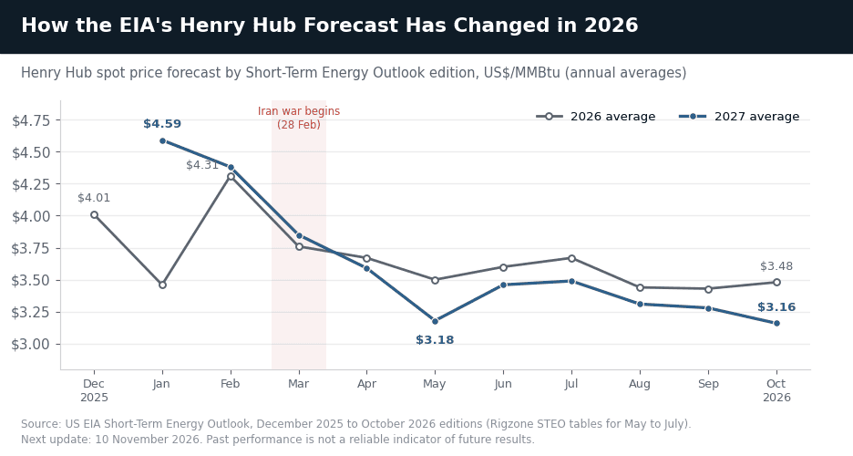 How the EIA’s Henry Hub Forecast Has Changed in 2026