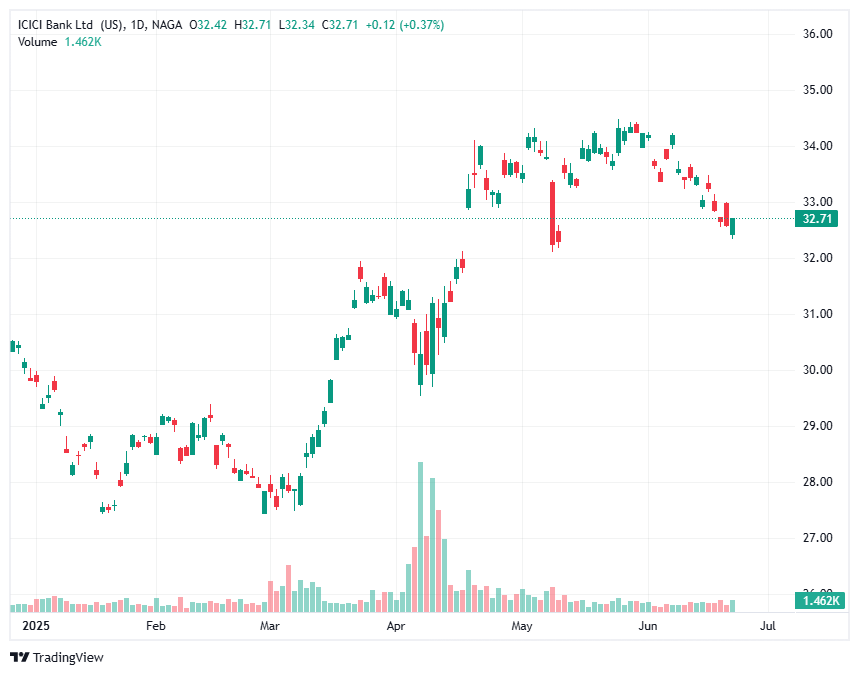 Emerging Markets Stocks - ICICI Bank (IBN) 