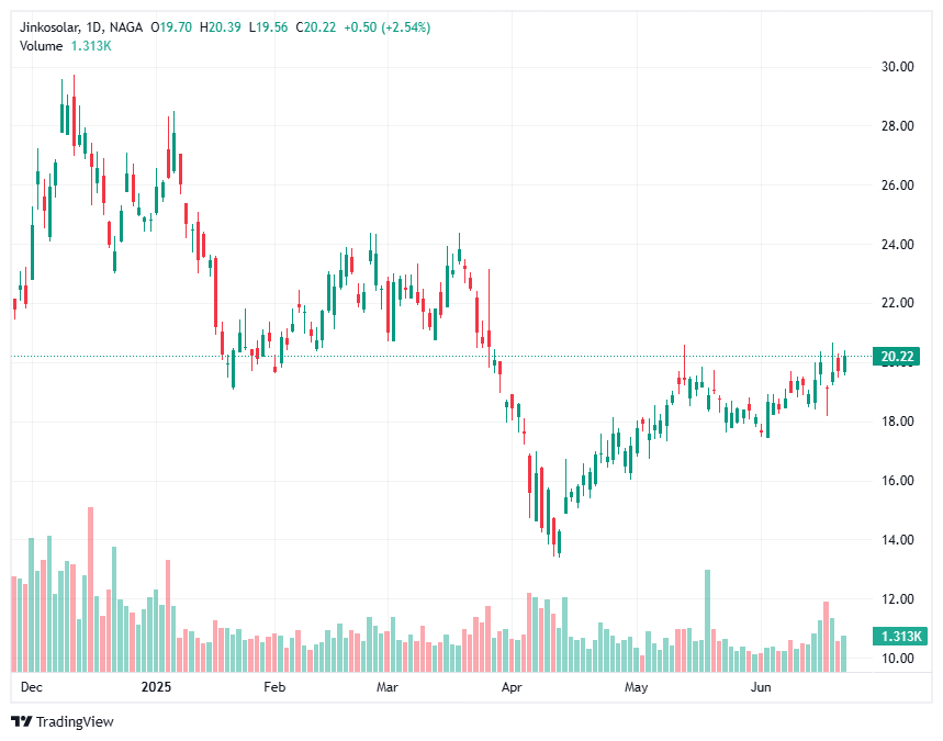 Emerging Markets Stocks - JinkoSolar (JKS) 
