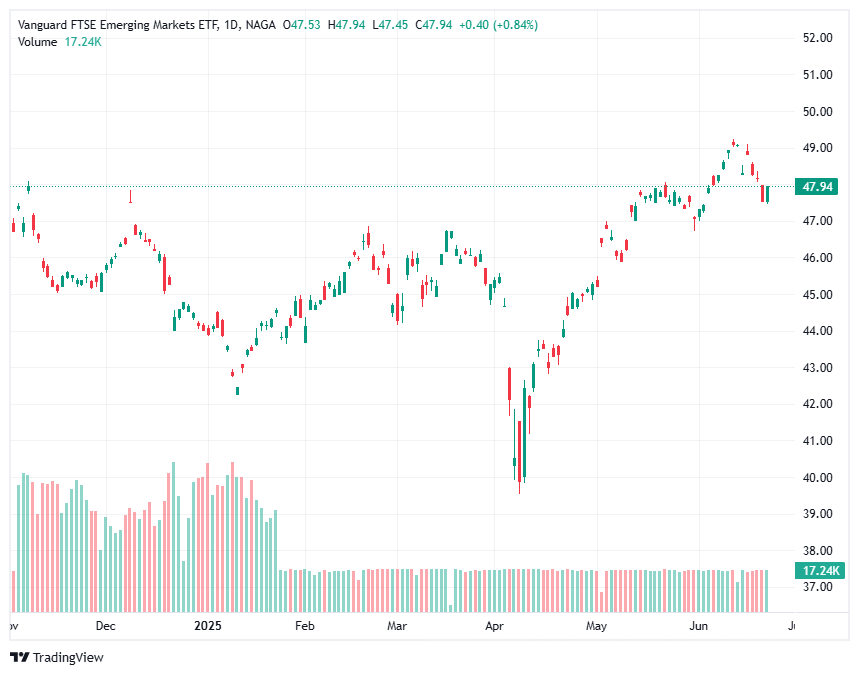 Largest Emerging Market Funds: Vanguard FTSE Emerging Markets ETF (VWO) 