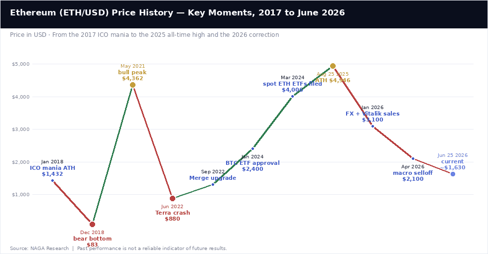 Ethereum Price History — Key Moments