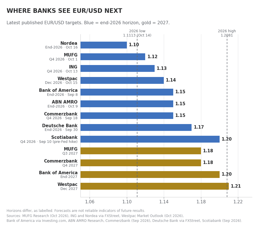 Euro to Dollar Forecasts by Bank