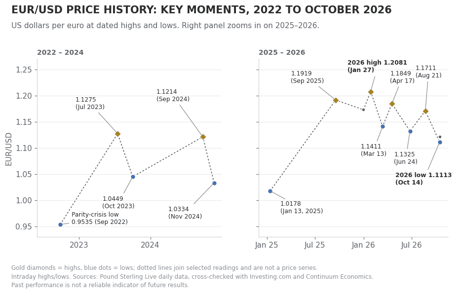EUR/USD Price History — Key Moments