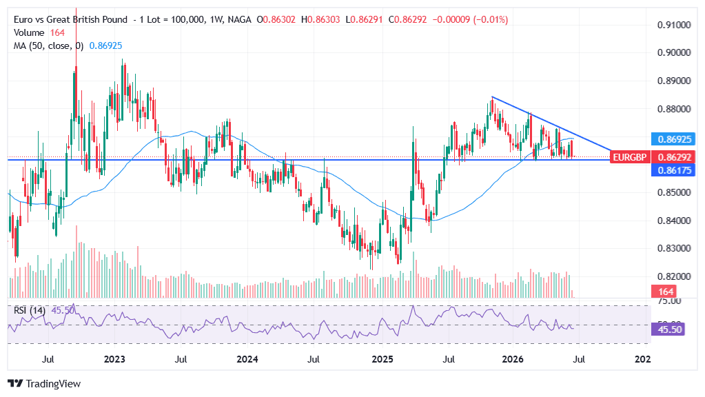 EUR/GBP Technical Analysis