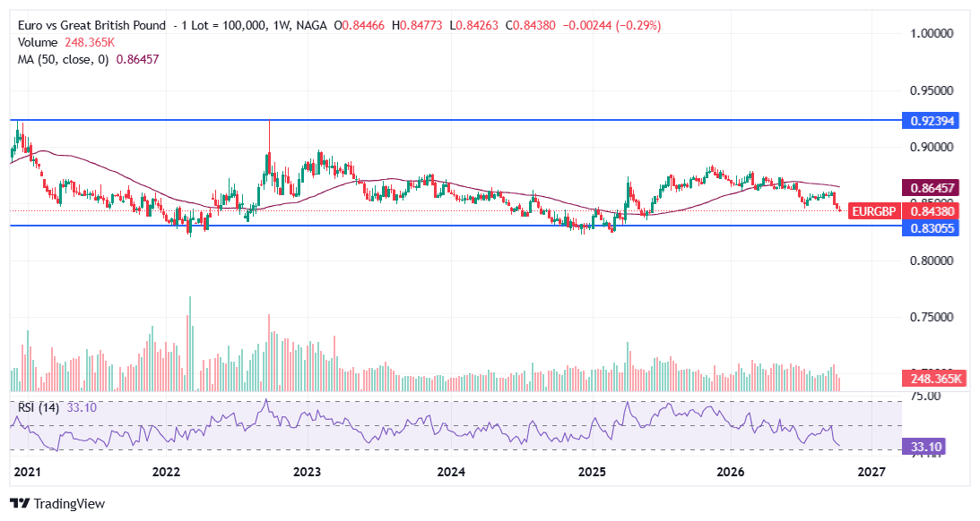 EUR/GBP Technical Analysis