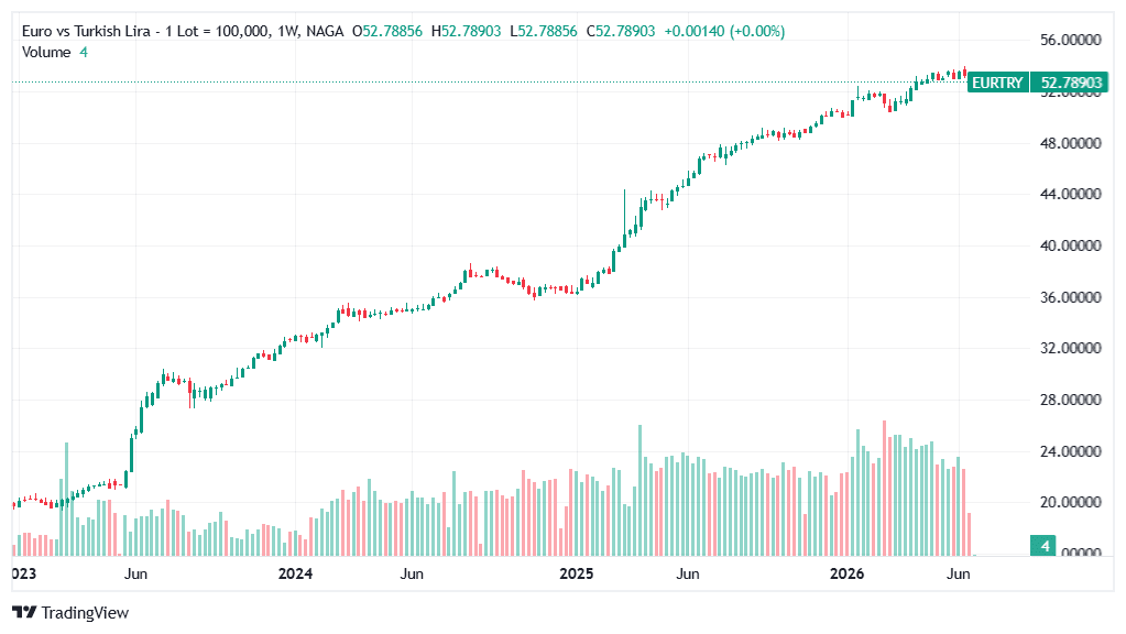 Turkish Lira (EUR/TRY) Technical Analysis