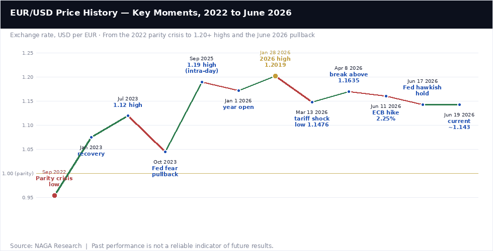 EUR/USD Price History — Key Moments