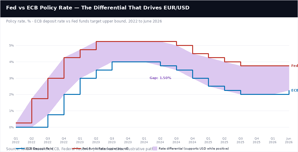 EURUSD Chart Rate Differential
