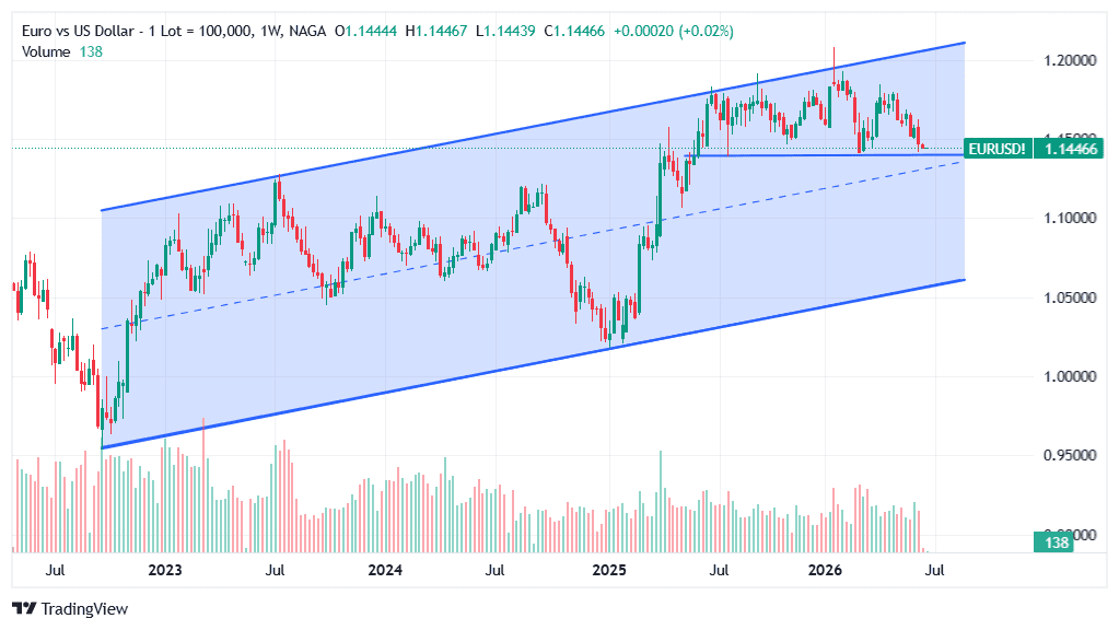 EUR/USD Technical Analysis