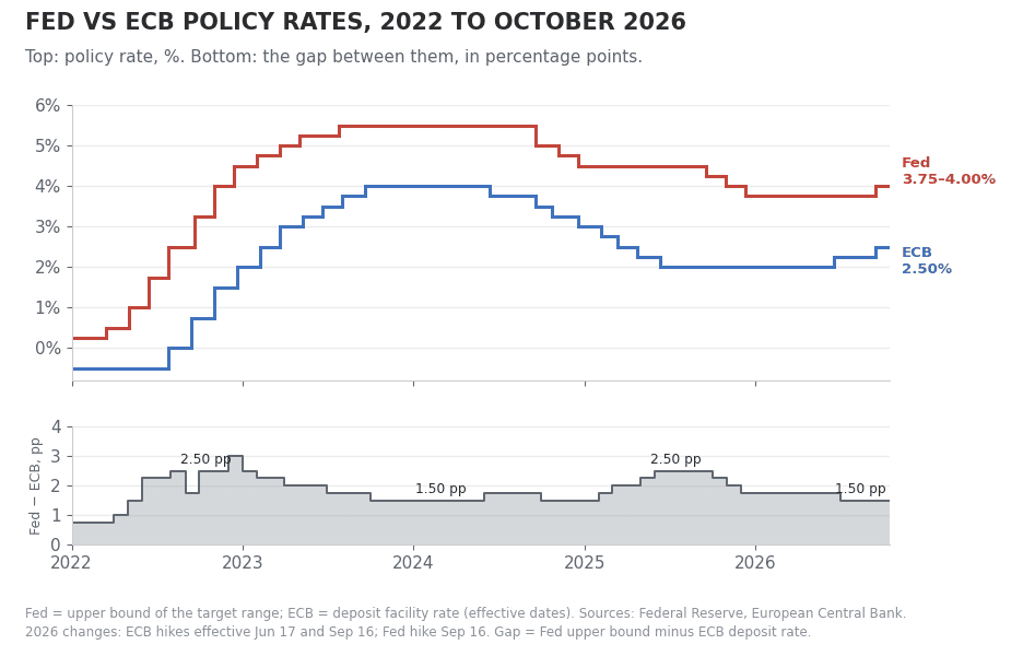 Fed vs ECB Policy Rates, 2022 to October 2026