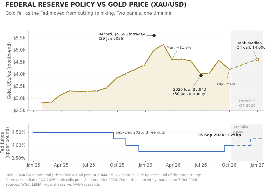 Politik der Federal Reserve vs. Goldpreis, Jan. 2025 – Okt. 2026