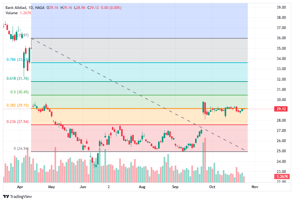 توقعات فنية إيجابية لسهم بنك البلاد