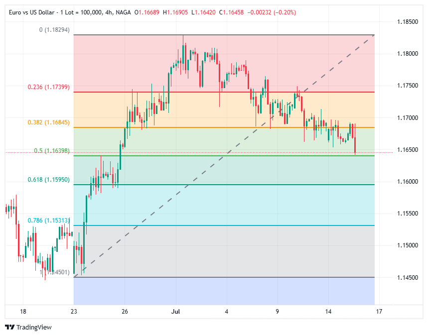 Fibonacci retracement