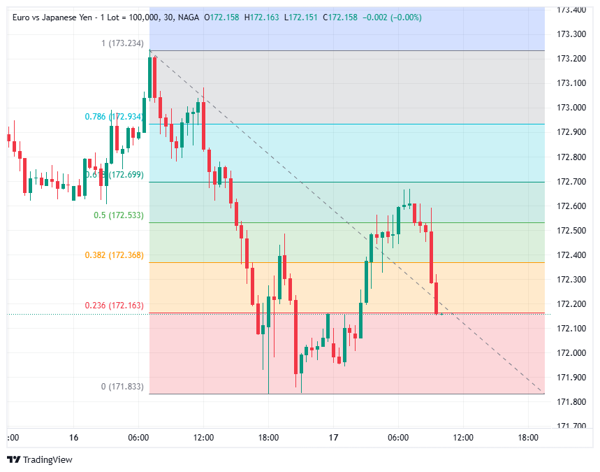 Fibonacci retracement