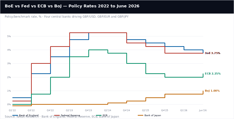 Interest Dynamics - BOE vs FED vs BCE vs BOJ Policy Rates