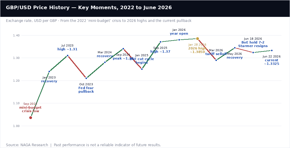 GBP/USD Price History