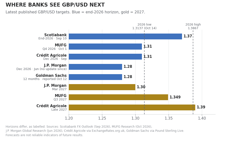 GBP/USD Forecasts by Bank - October 2026