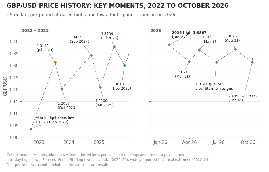 GBP/USD Price History