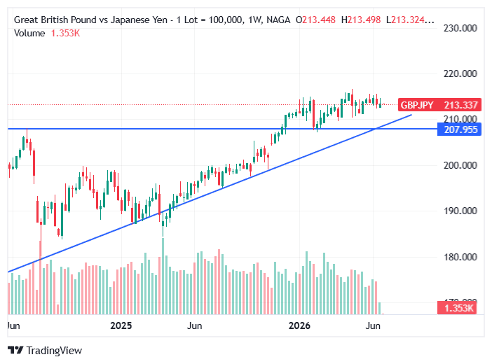 GBP/JPY Technical Analysis