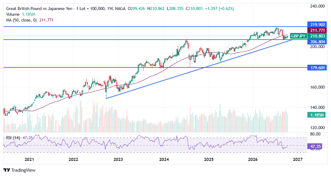 GBP/JPY Technical Analysis