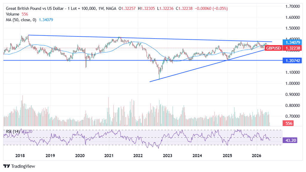 GBP/USD Technical Analysis
