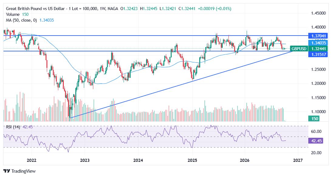 GBP/USD Technical Analysis