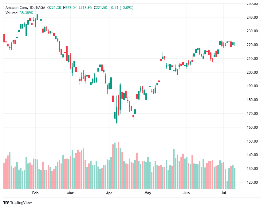Generative AI Stocks AMZN
