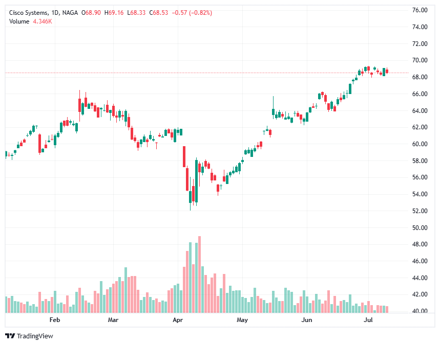 Generative AI Stocks CSCO