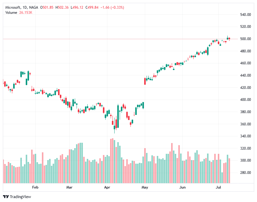 Generative AI Stocks MSFT