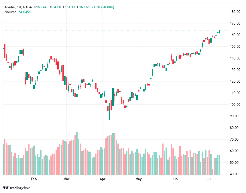 Generative AI Stocks NVDA