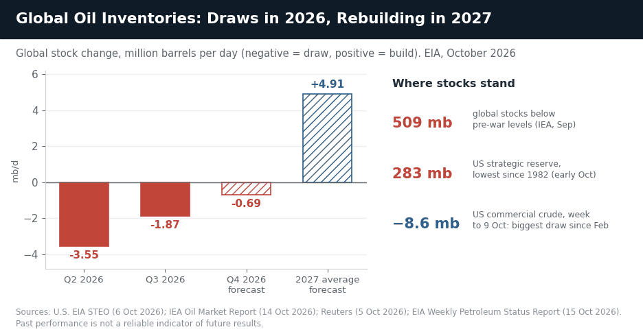 Rezervele globale de petrol, T2 2026 – 2027