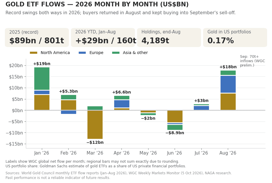 Gold ETFs flow by months, 2026