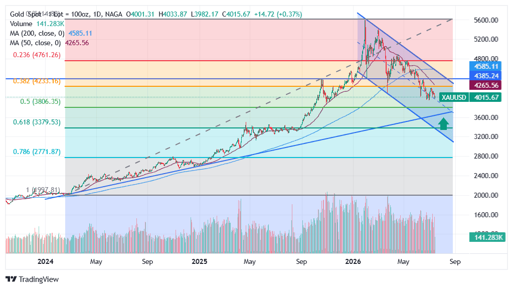 Gold Technical Analysis & Forecast H2 2026