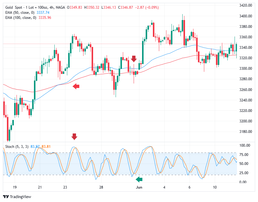 Gold trading strategy 