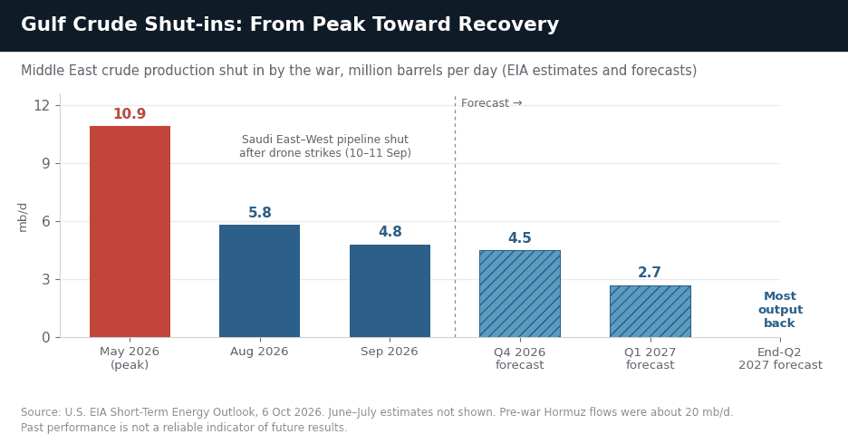Gulf Crude Shut-ins, May 2026 to Q2 2027