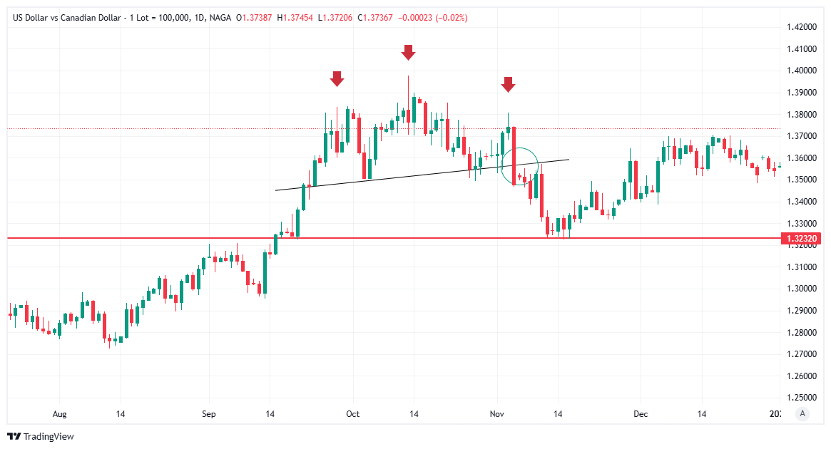 Example of Head and Shoulders Chart Pattern