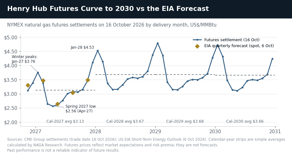 Henry Hub Futures Curve to 2030 vs the EIA Forecast