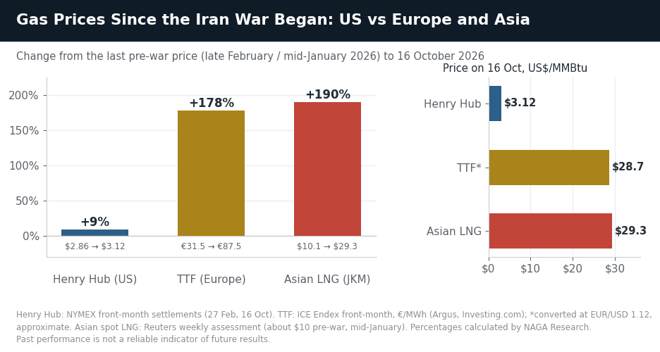 Gas Prices Since the Iran War Began: Henry Hub vs TTF vs Asian LNG