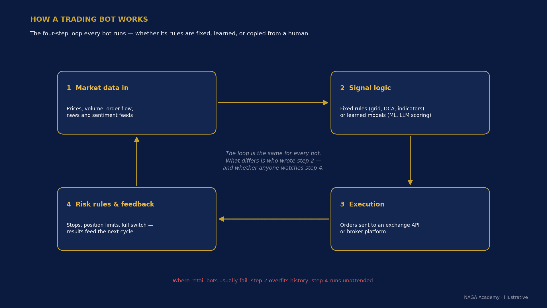 How Trading Bots Work