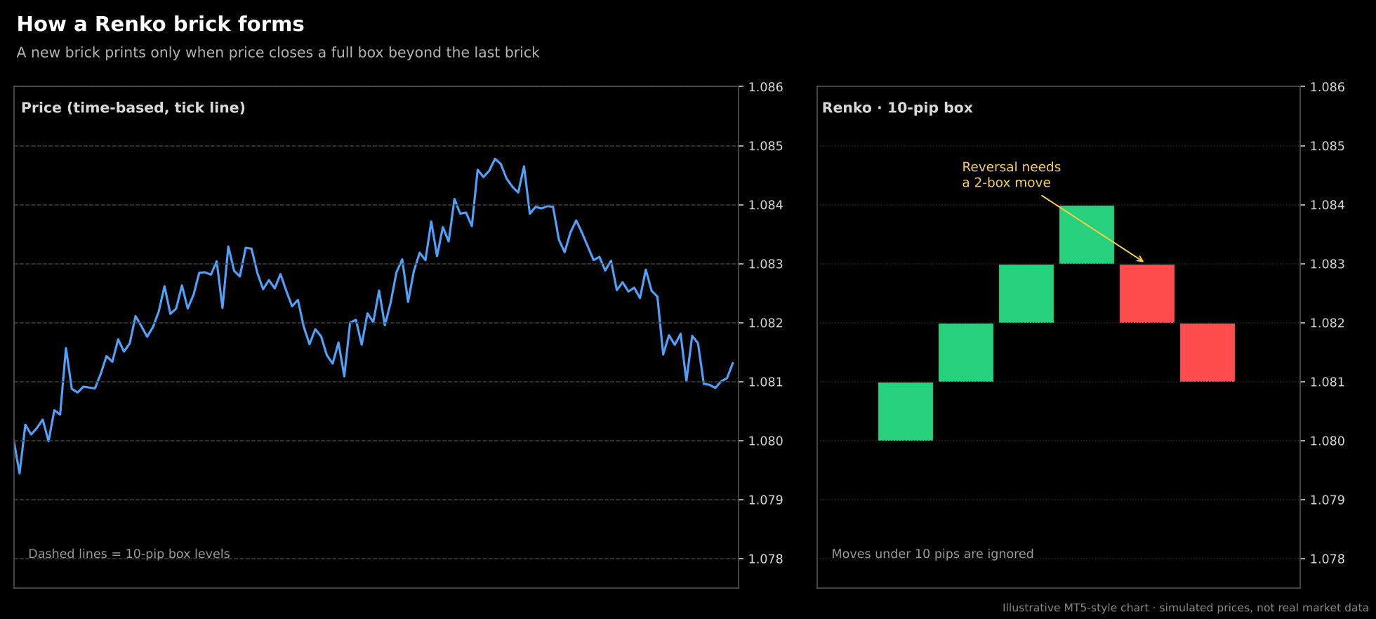 How a Renko chart works: price line converted into 10-pip Renko bricks, with the two-box reversal rule highlighted