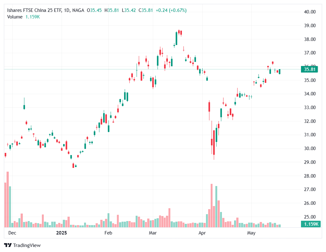iShares FTSE China 25 ETF