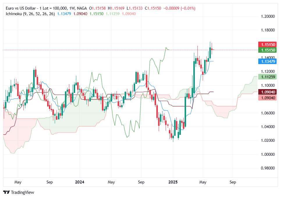 Ichimoku indicator