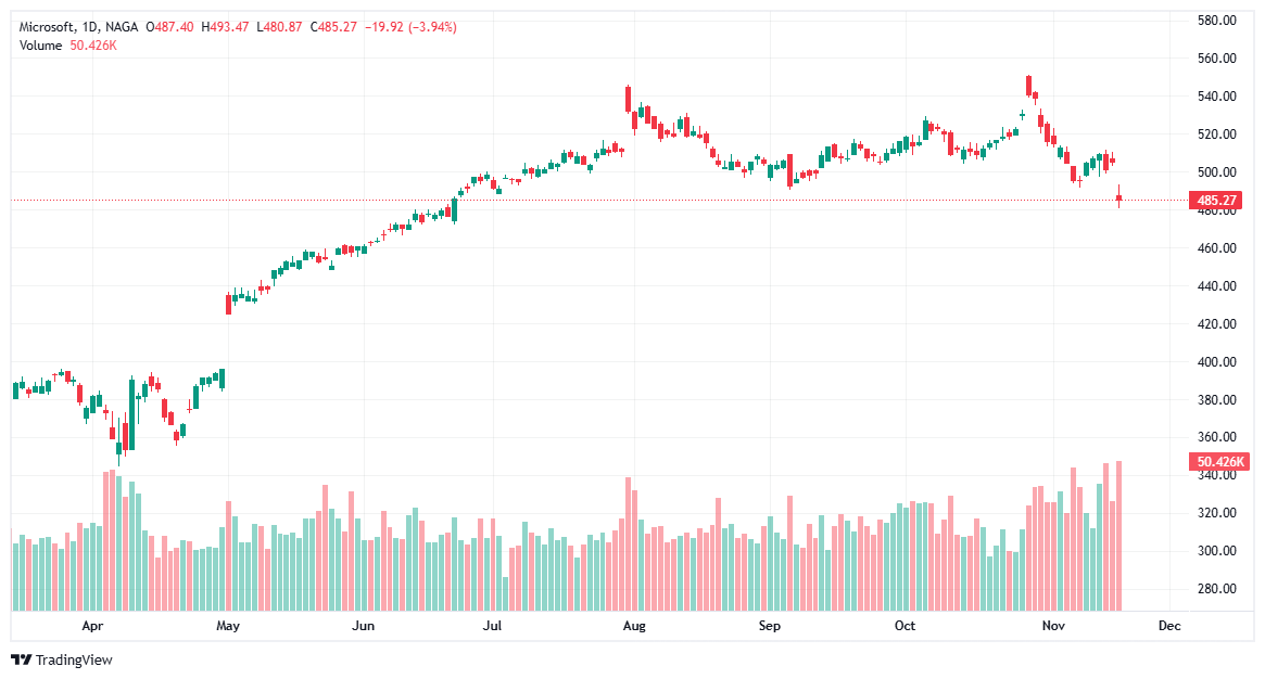 أسهم الميتافيرس - أسهم مايكروسوفت