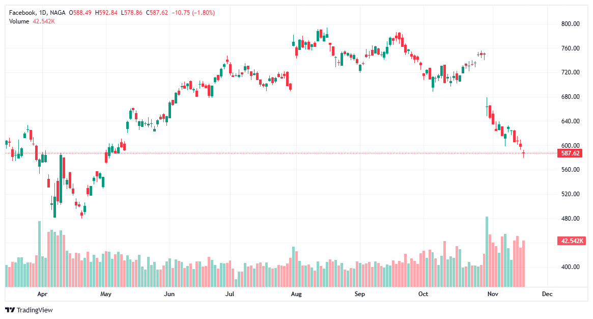 أسهم الفيسبوك - أسهم الميتا - أسهم الميتافيرس