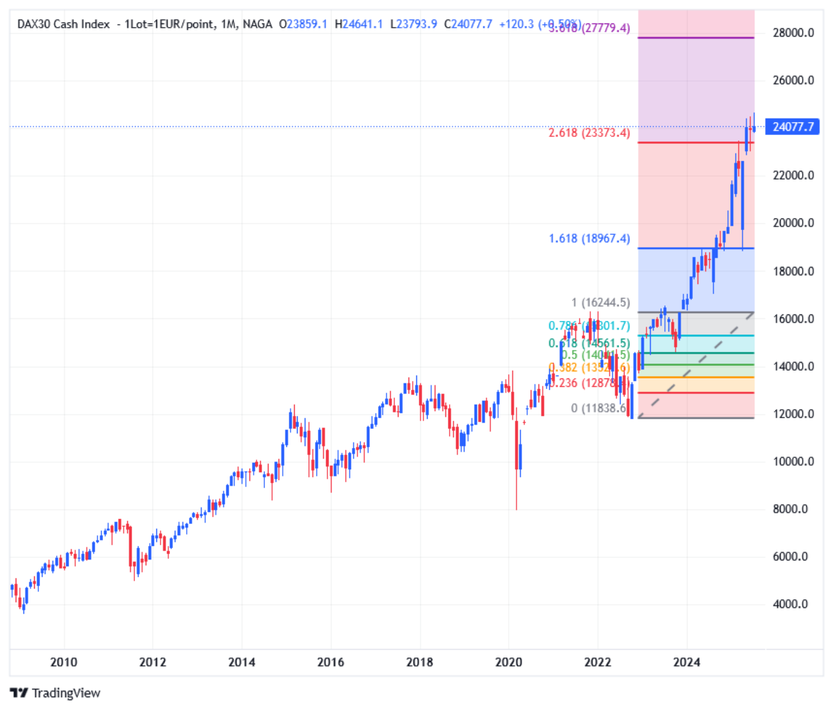DAX 40 Technical Analysis Q3 2025